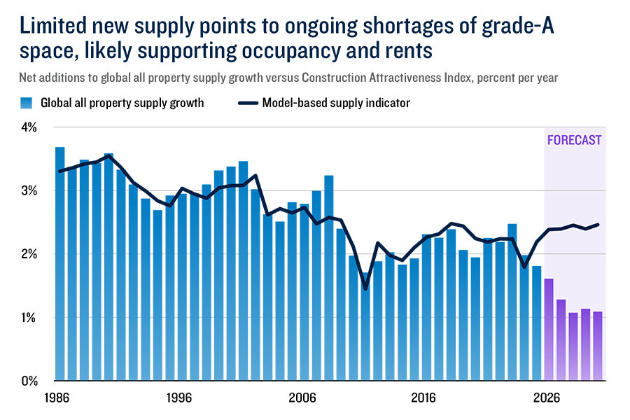 Bar and line chart comparing global industrial property supply growth with a model-based supply indicator from 1986 through a forecast period ending around 2030. Historical supply growth generally ranged between 2% and 4% annually. The forecast section shows supply growth declining to approximately 1% to 1.6% per year, while the supply indicator remains relatively stable. The chart suggests limited future supply additions that may support occupancy levels and rental growth.