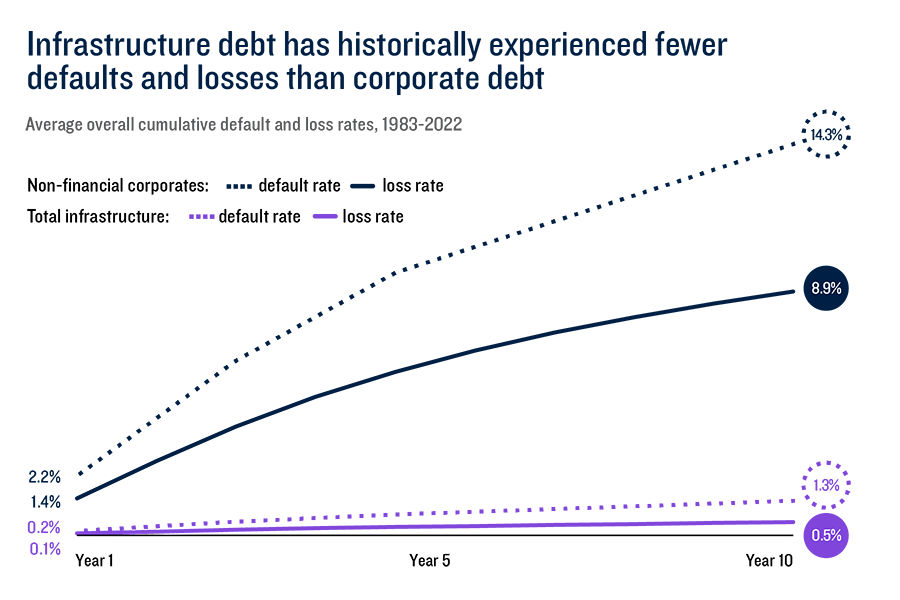 Line chart showing cumulative default and loss rates from 1983 to 2022 for non-financial corporate debt and infrastructure debt. By year 10, non-financial corporate debt reached a 14.3% default rate and an 8.9% loss rate. Infrastructure debt remained substantially lower, ending with a 1.3% default rate and a 0.5% loss rate. The chart illustrates that infrastructure debt historically experienced fewer defaults and losses than corporate debt.