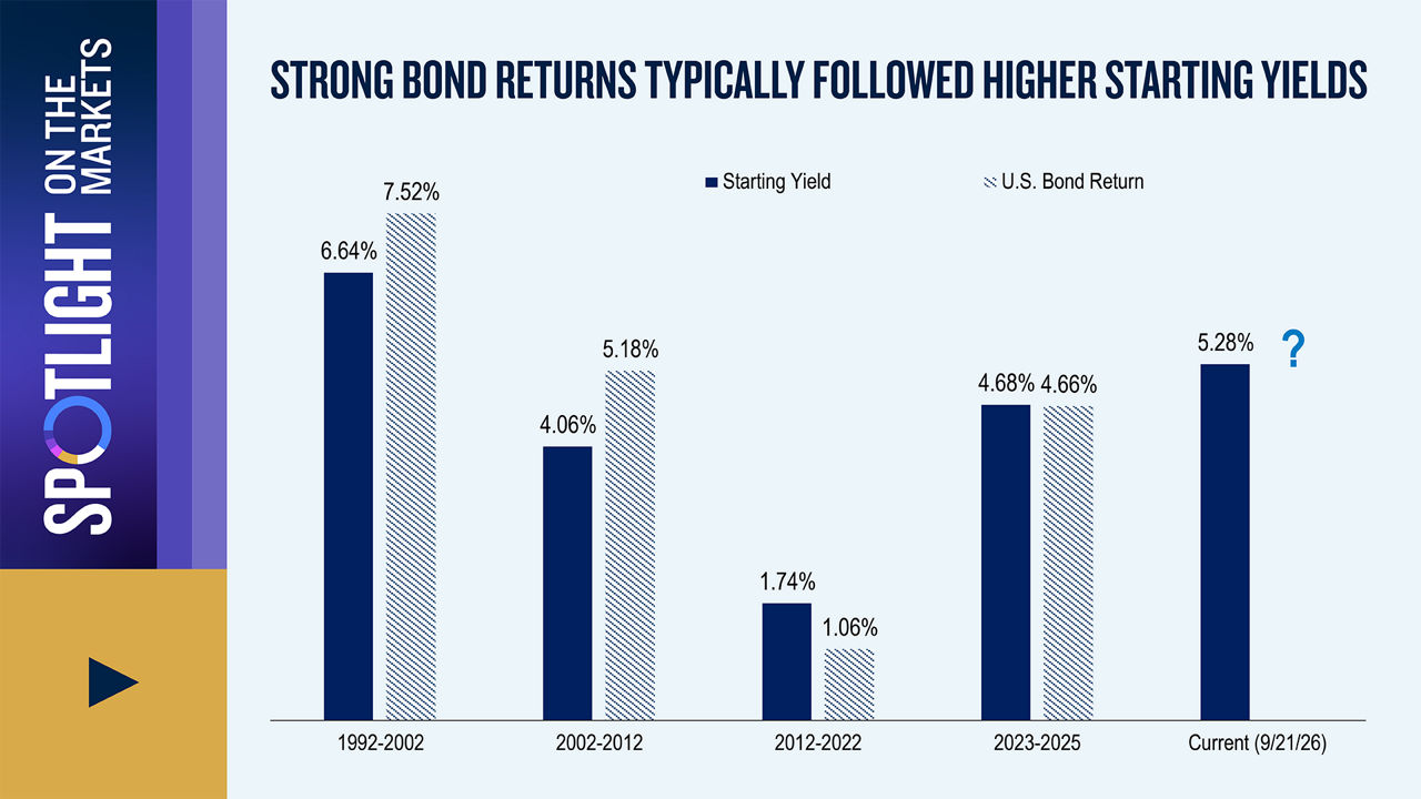 Elevated Yields Boost Bond Return Potential