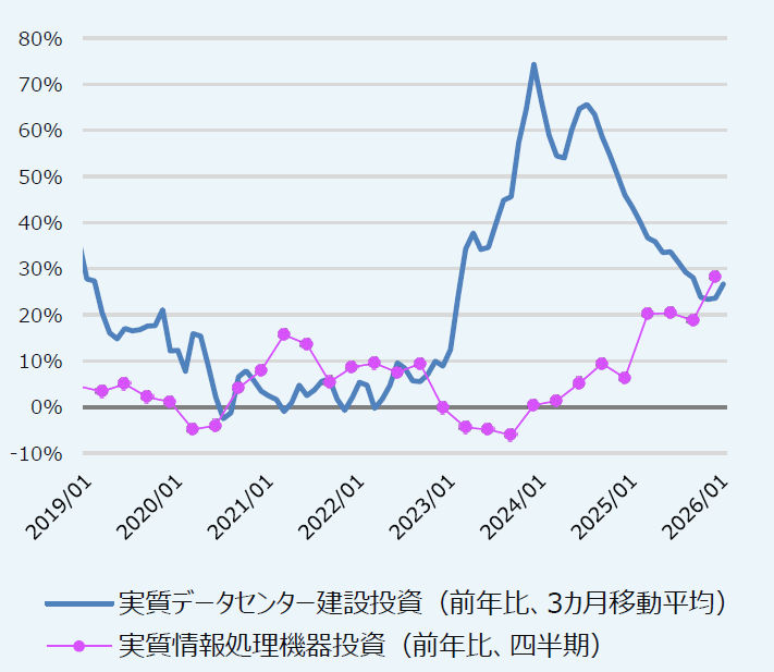 AI関連投資：データセンター建設と情報処理機器投資