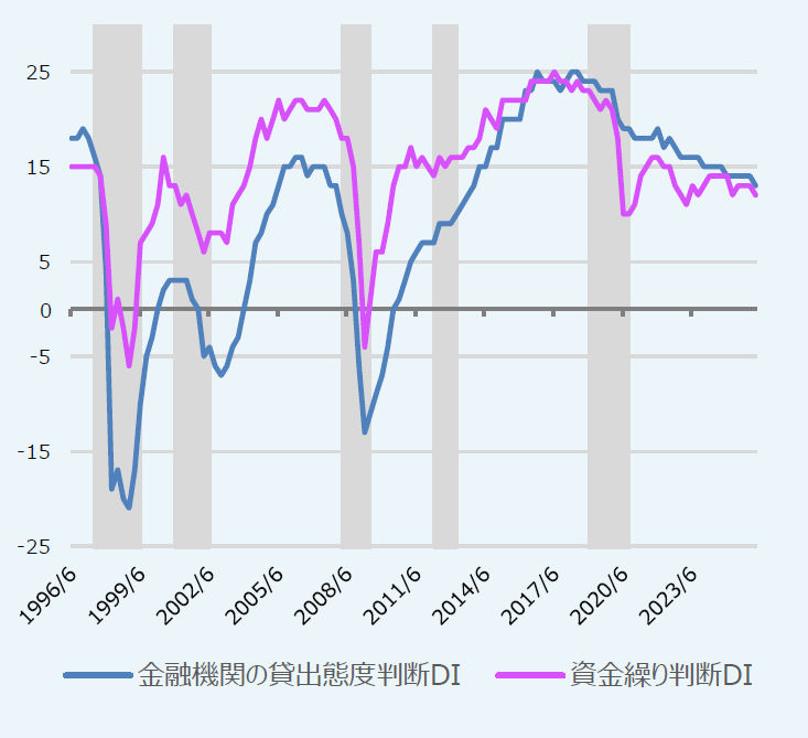 金融機関の貸出し態度と企業の資金繰り