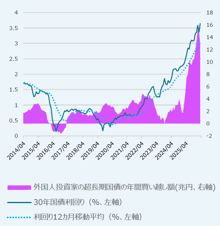 外国人投資家の超長期国債の年間買い越し額（兆円）と 30年国債利回り（％）