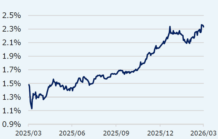 10年国債利回りの推移