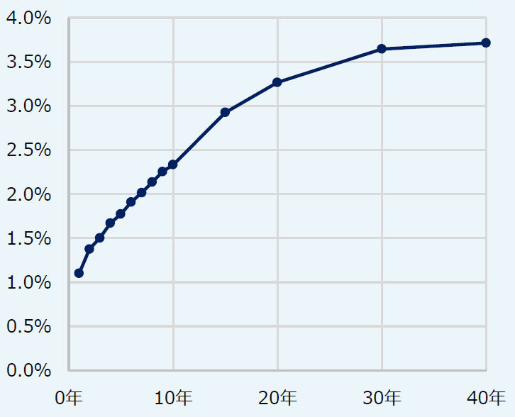 国債イールドカーブ