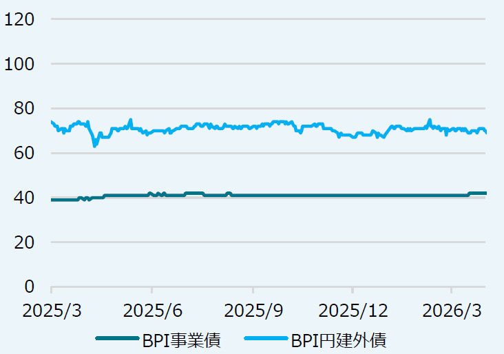 対国債スプレッド（bps）