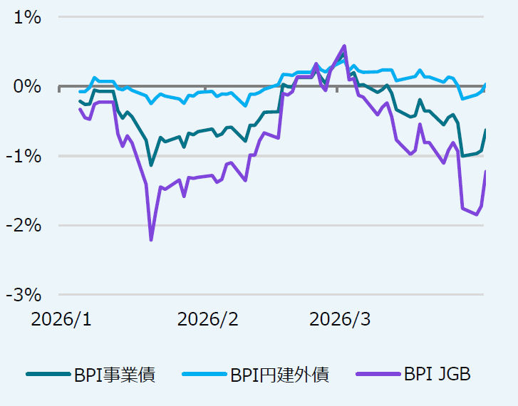 年初来トータルリターン