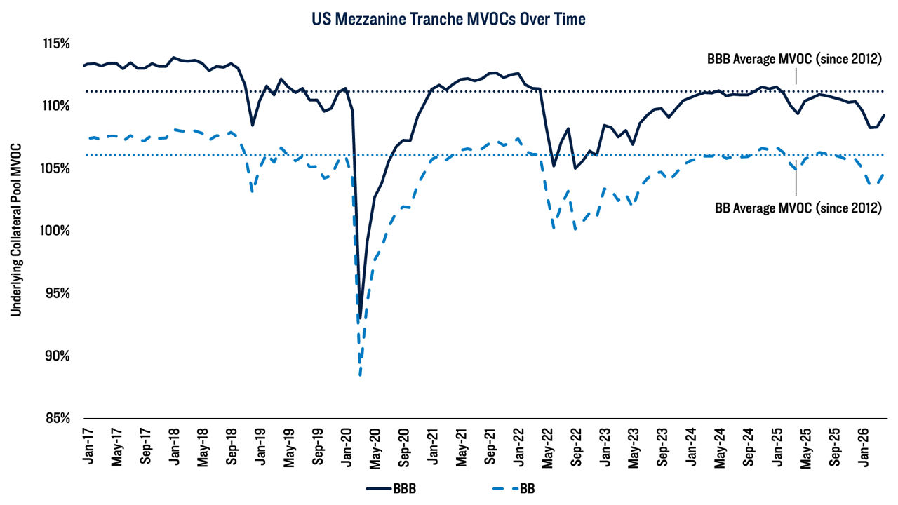 Exhibit 1: U.S. Mezzanine Trances Show Thinning Impairment Cushion
