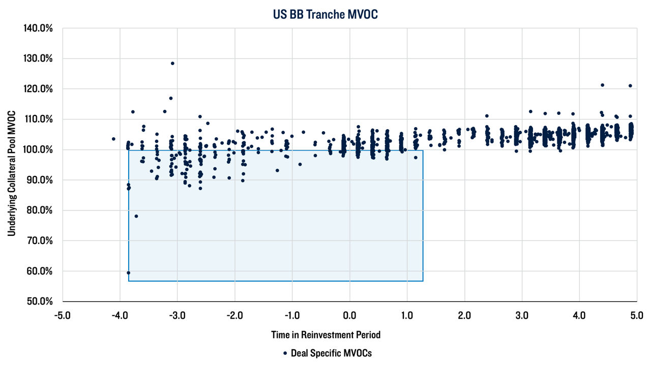 Exhibit 2: Conditions Appear Weaker in U.S. Amortizing BB Tranches