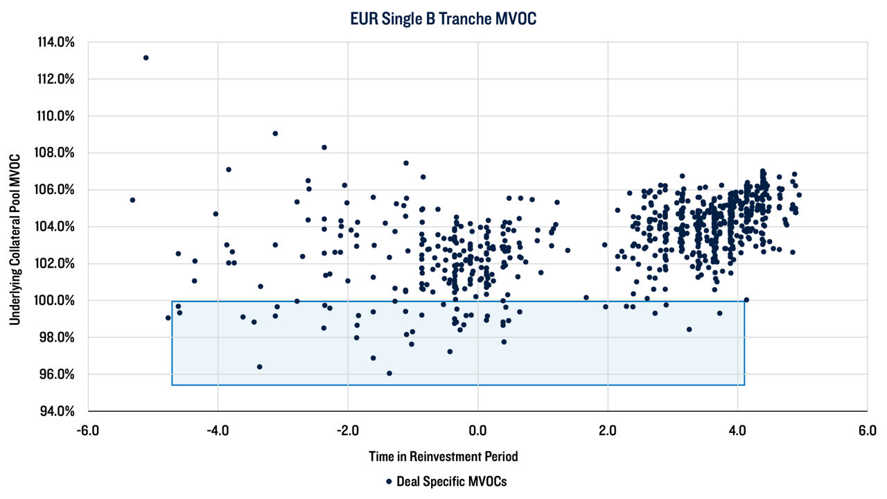 Exhibit 3: Dispersion Across Reinvestment Periods in EUR Single B Rated Tranche MVOC