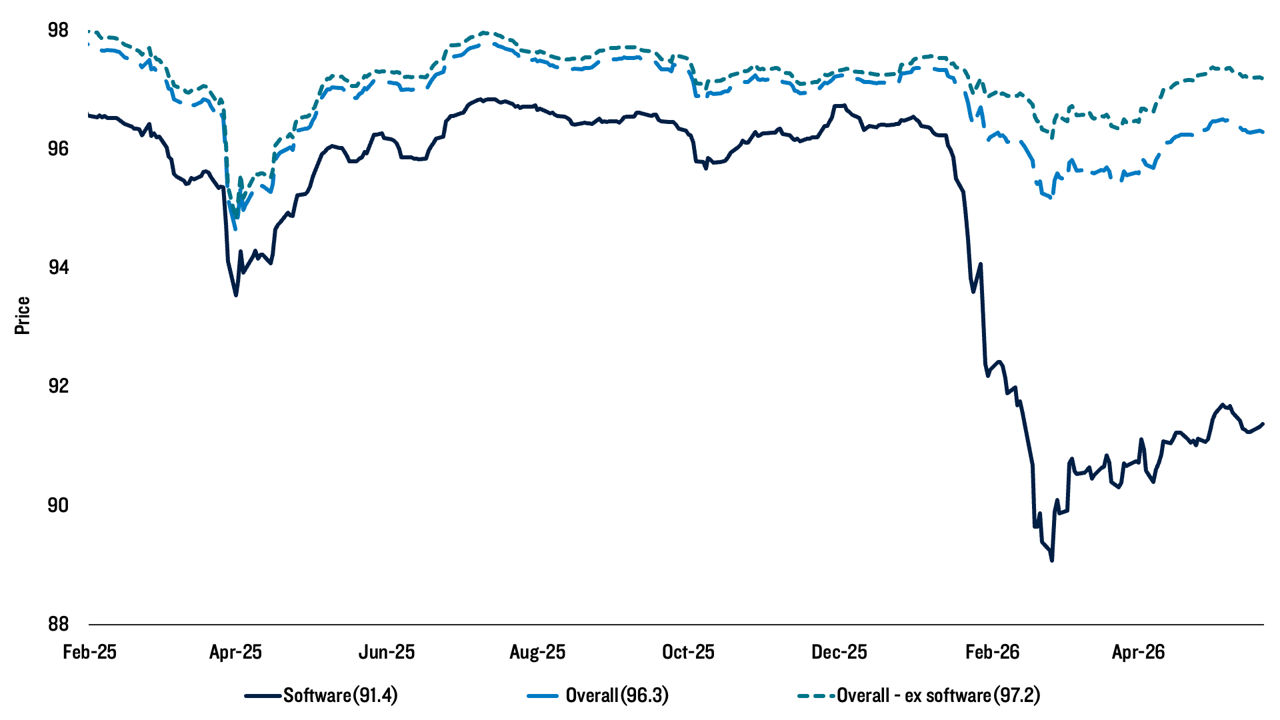 Exhibit 4: The Underperformance of Software-Exposed and AI-Disrupted Loans