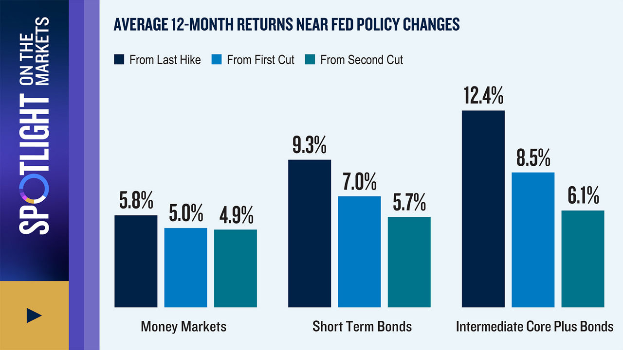 Extending Duration Near Fed Policy Changes Tends to Pay Off