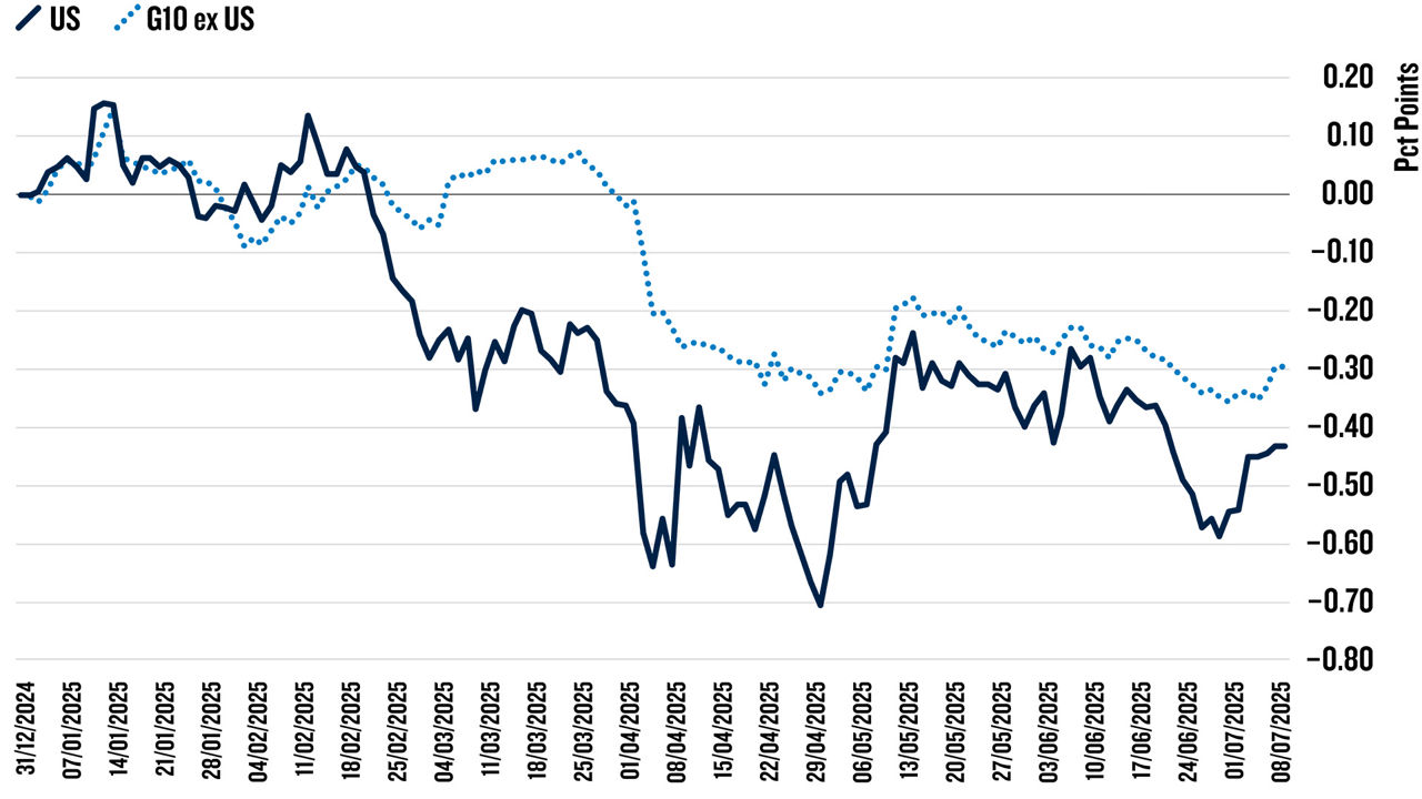 Average Change in Two-Year Swap Rates: U.S. vs. G10