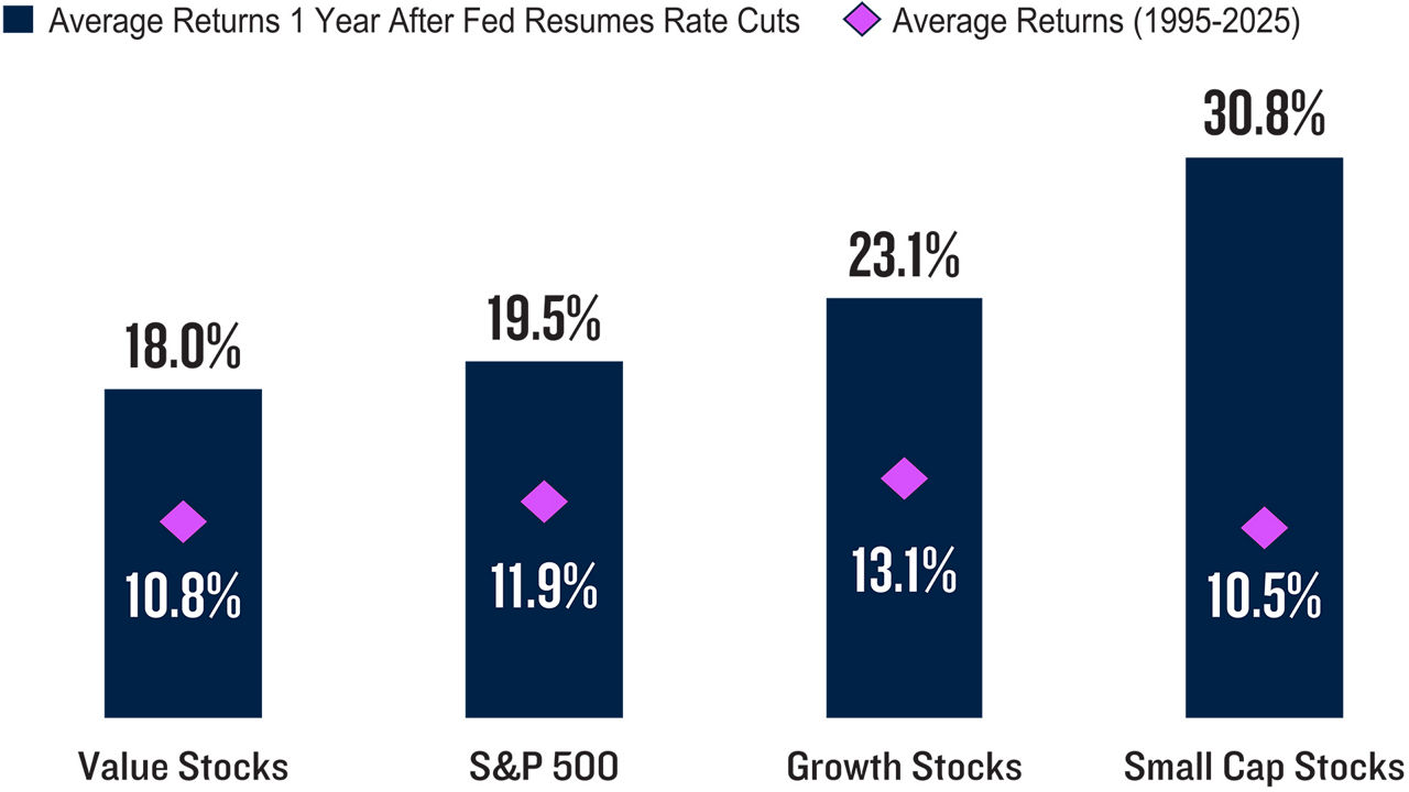 Bar chart showing average returns (1995 - 2025), with Small Cap Sticks average of 10.5% increasing to 30.8 1 year after Fed resumes rate cuts.