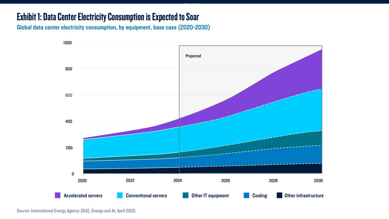 Exhibit 1: Data Centre Electricity Consumption is Expected to Soar