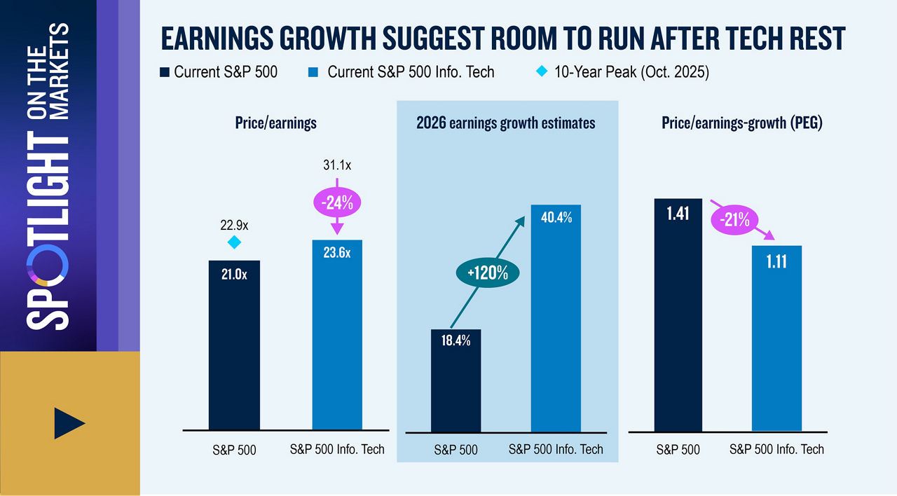 Discounted Tech Valuations Signal Compelling Buying Opportunity