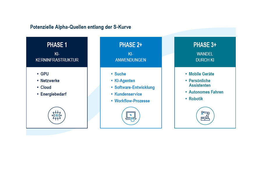 Potential sources of AI alpha across phases: infrastructure (GPUs, cloud), applications, then edge (devices, robotics) along an S-curve.