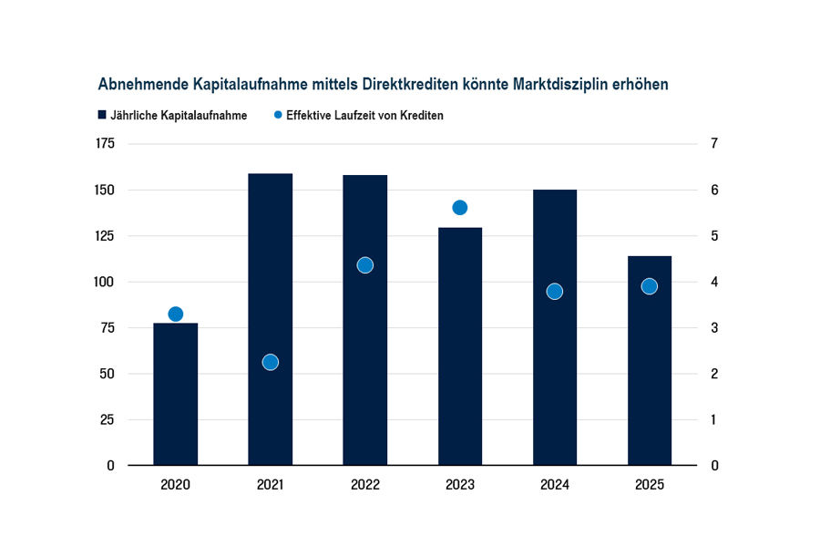 Yearly fundraising (USD bn) peaked in 2021–22 then declined; loan effective life rose to 2023, then eased slightly into 2025.