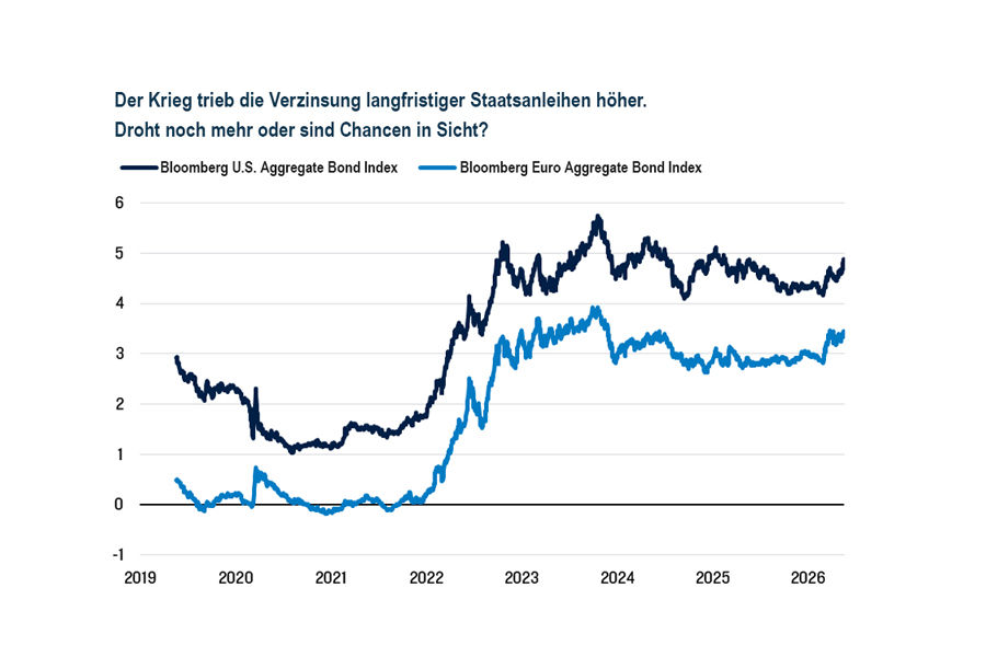 U.S. and European bond yields rose sharply from 2021, with U.S. consistently higher and both stabilizing into 2025–2026.