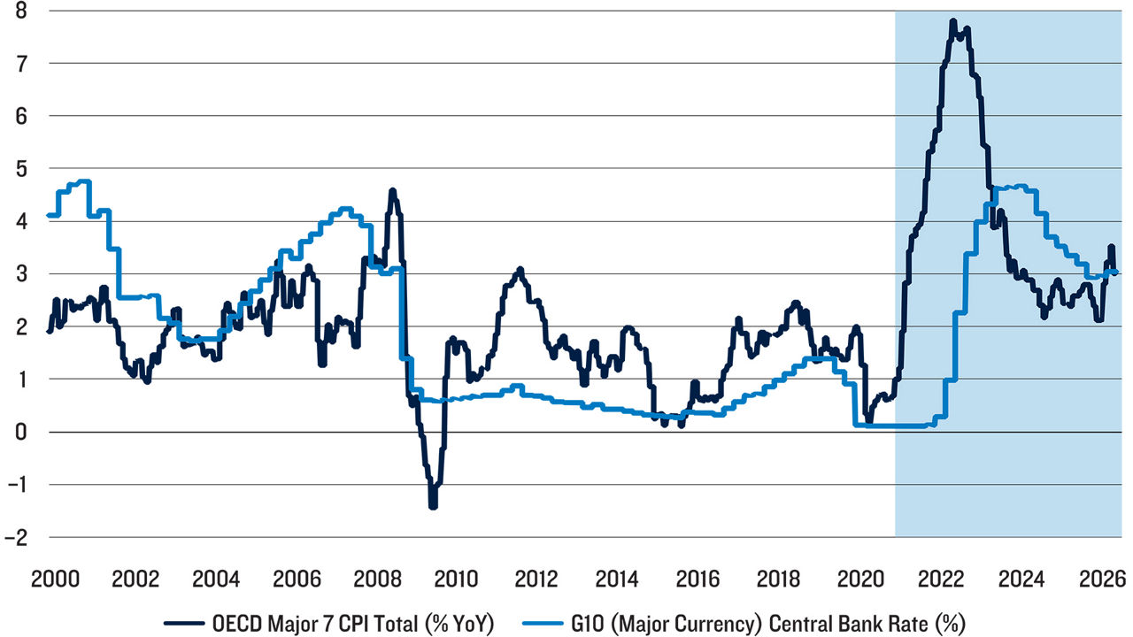 Line chart comparing OECD Major 7 inflation and G10 central bank rates from 2000 to 2026. Inflation peaks above 7% in 2022 before declining to around 3%, while policy rates rise sharply from near zero to about 4.5% before easing slightly.