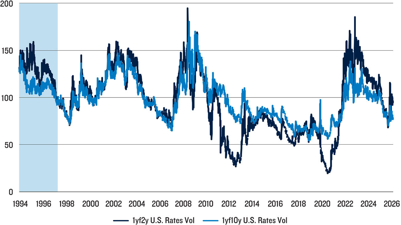 Line chart showing U.S. interest rate volatility measures from 1994 to 2026. Volatility fluctuates over time, with major spikes during the 2008 financial crisis and 2022-2023 rate-hiking cycle, followed by a gradual decline.
