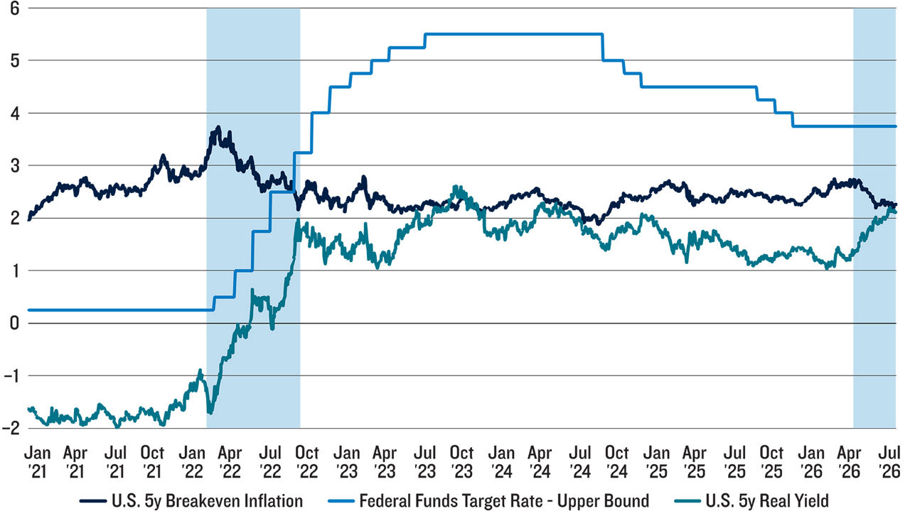 Line chart showing U.S. 5-year breakeven inflation, federal funds target rate, and 5-year real yields from 2021 to 2026. Policy rates rise rapidly through 2023 then decline, while inflation expectations remain near 2% and real yields move from negative to positive territory.
