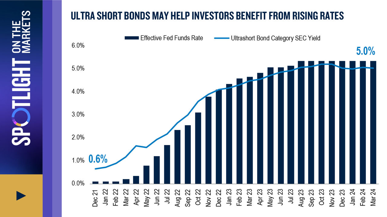 Ultra short bonds may help investors benefit from rising rates 