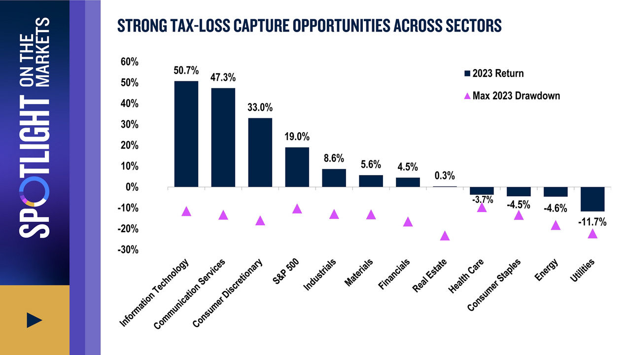 Volatility And Dispersion Offer Tax-Benefit Opportunities