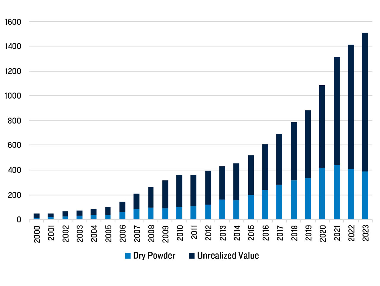 PMA Best Ideas 2025 - Figure 2- 2410 Preqin Private Credit AuM Data