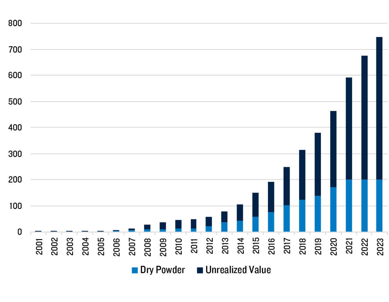 PMA Best Ideas 2025 - Figure 2- 2410 Preqin Private Credit AuM Data