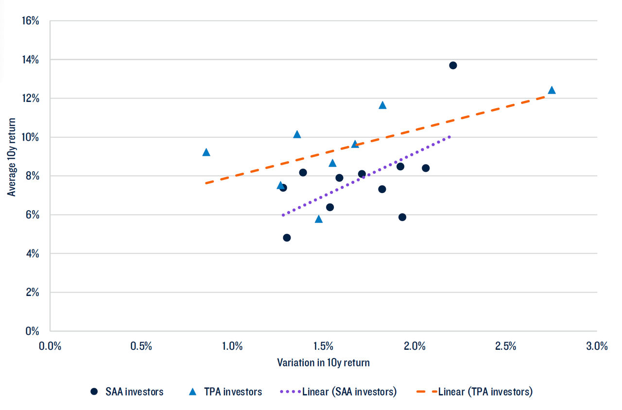 A scatter plot comparing the trade-off between risk and return for sovereign investors using two approaches: SAA (Strategic Asset Allocation) and TPA (Total Portfolio Approach).The X-axis: Variation in 10-year return (0.0% to 3.0%). The Y-axis: Average 10-year return (4% to 16%). The data points are represented as Dark blue circles for SAA investors and Light blue triangles for TPA investors. The two trend lines included are:  the SAA trend line (dotted purple, indicating a flatter or less favorable risk-return trade-off) and the  TPA trend line (dashed orange, indicating a steeper and more favorable trade-off). The chart suggests that TPA investors tend to achieve higher returns for a given level of return variability compared to SAA investors.