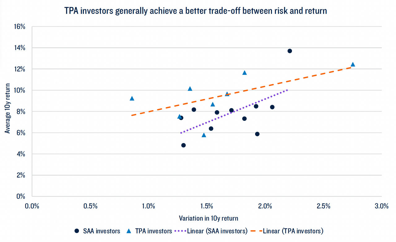 A scatter plot comparing the trade-off between risk and return for sovereign investors using two approaches: SAA (Strategic Asset Allocation) and TPA (Total Portfolio Approach).The X-axis: Variation in 10-year return (0.0% to 3.0%). The Y-axis: Average 10-year return (4% to 16%). The data points are represented as Dark blue circles for SAA investors and Light blue triangles for TPA investors. The two trend lines included are:  the SAA trend line (dotted purple, indicating a flatter or less favorable risk-return trade-off) and the  TPA trend line (dashed orange, indicating a steeper and more favorable trade-off). The chart suggests that TPA investors tend to achieve higher returns for a given level of return variability compared to SAA investors.