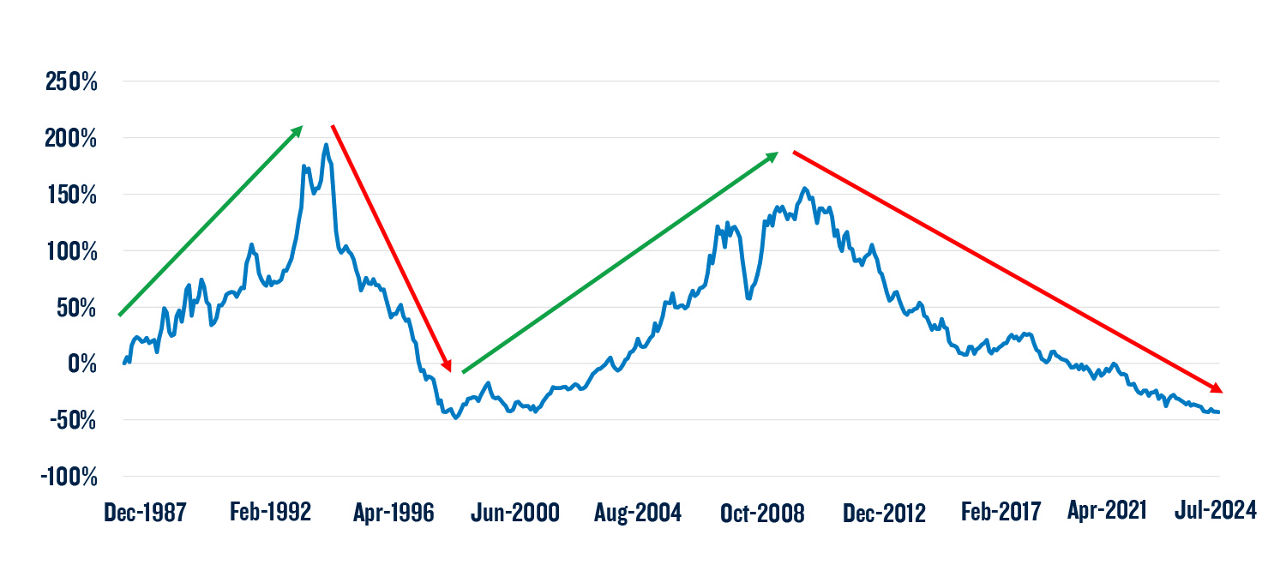 Investing in Tomorrow: Why Emerging Markets Today
