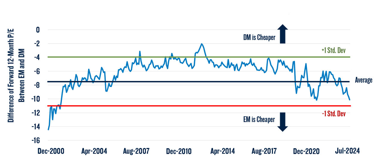 Investing in Tomorrow: Why Emerging Markets Today