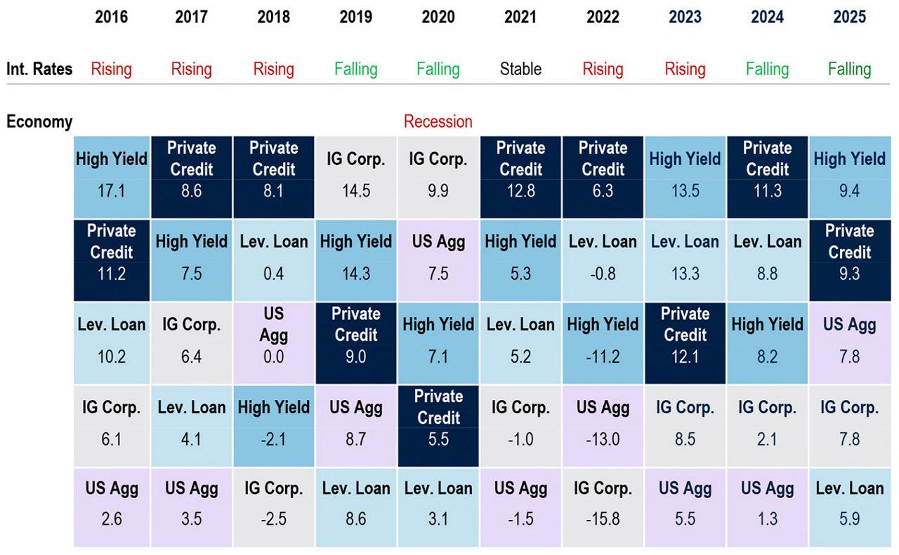 Quilt chart ranking annual returns for five fixed-income asset classes from 2016–2025 under different interest-rate and economic environments. Each column shows yearly performance ranked from highest to lowest: High Yield, Private Credit, Leveraged Loans, Investment-Grade Corporates (IG Corp.), and U.S. Aggregate Bonds (US Agg). Private Credit ranks first in five years (2017, 2018, 2021, 2022, and 2024), while High Yield leads in 2016, 2023, and projected 2025. The chart highlights that leadership rotates by market conditions, with Private Credit generally delivering strong and relatively consistent returns across rising, falling, stable, and recessionary environments.