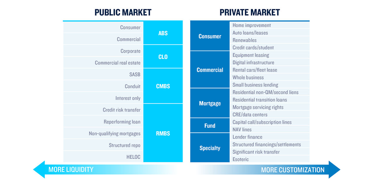 Securitized credit and asset-based finance at PGIM have a global platform integrated across public and private markets.