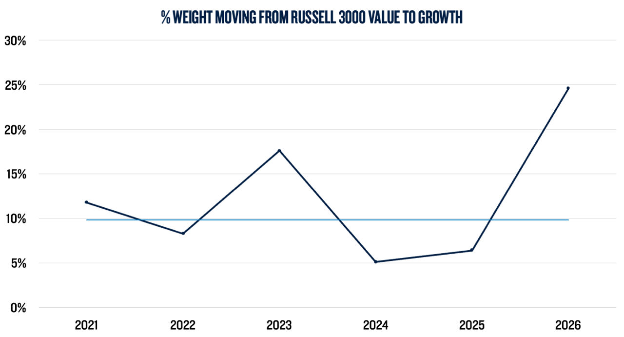 Line chart shows % shifting from Russell 3000 Value to Growth, dipping in 2024 then rising sharply to ~25% by 2026.