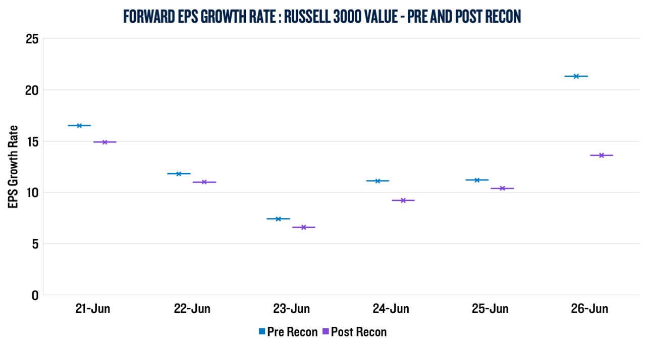 Scatter plot shows forward EPS growth for Russell 3000 Value, with lower post-recon estimates across June 2021–2026.