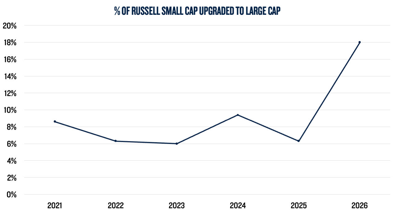 Line chart shows % of Russell small caps upgraded to large cap, fluctuating before rising sharply to ~18% in 2026.