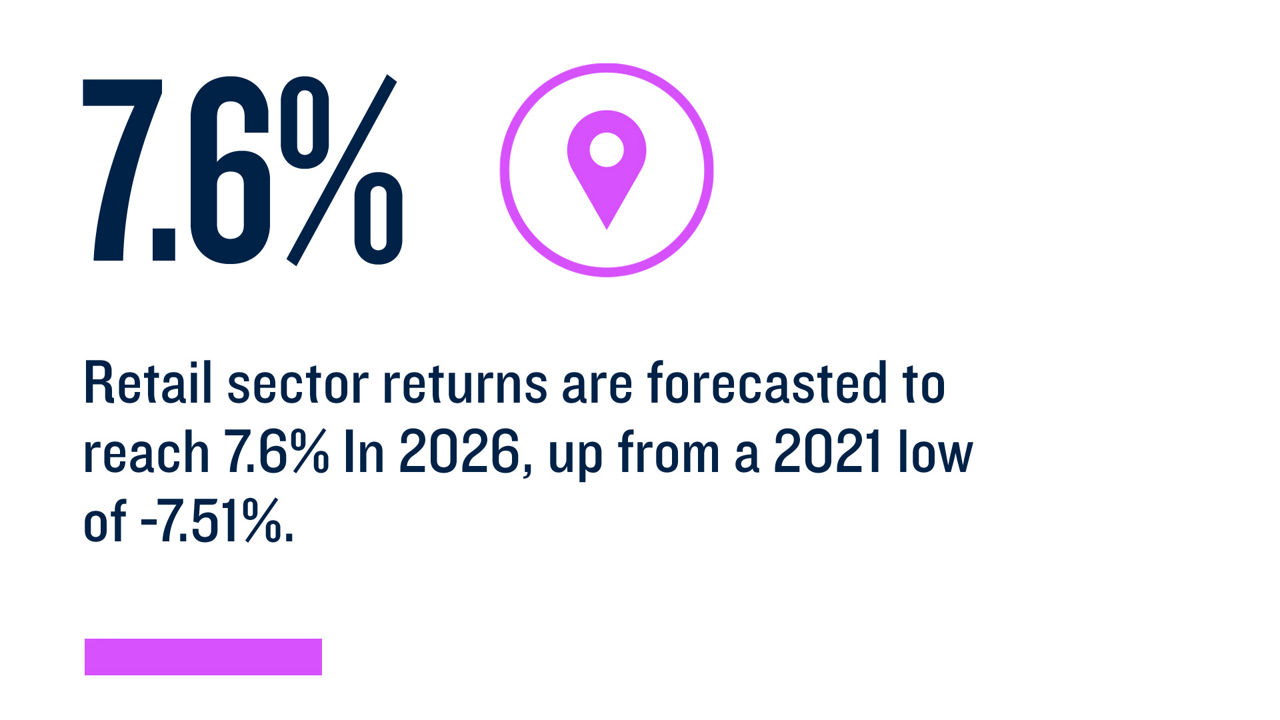 7.6% Retail sector returns are forecasted to reach 7.6% In 2026, up from a 2021 low of -7.51%