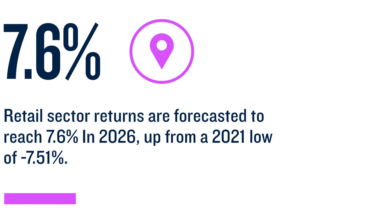 7.6% Retail sector returns are forecasted to reach 7.6% In 2026, up from a 2021 low of -7.51%
