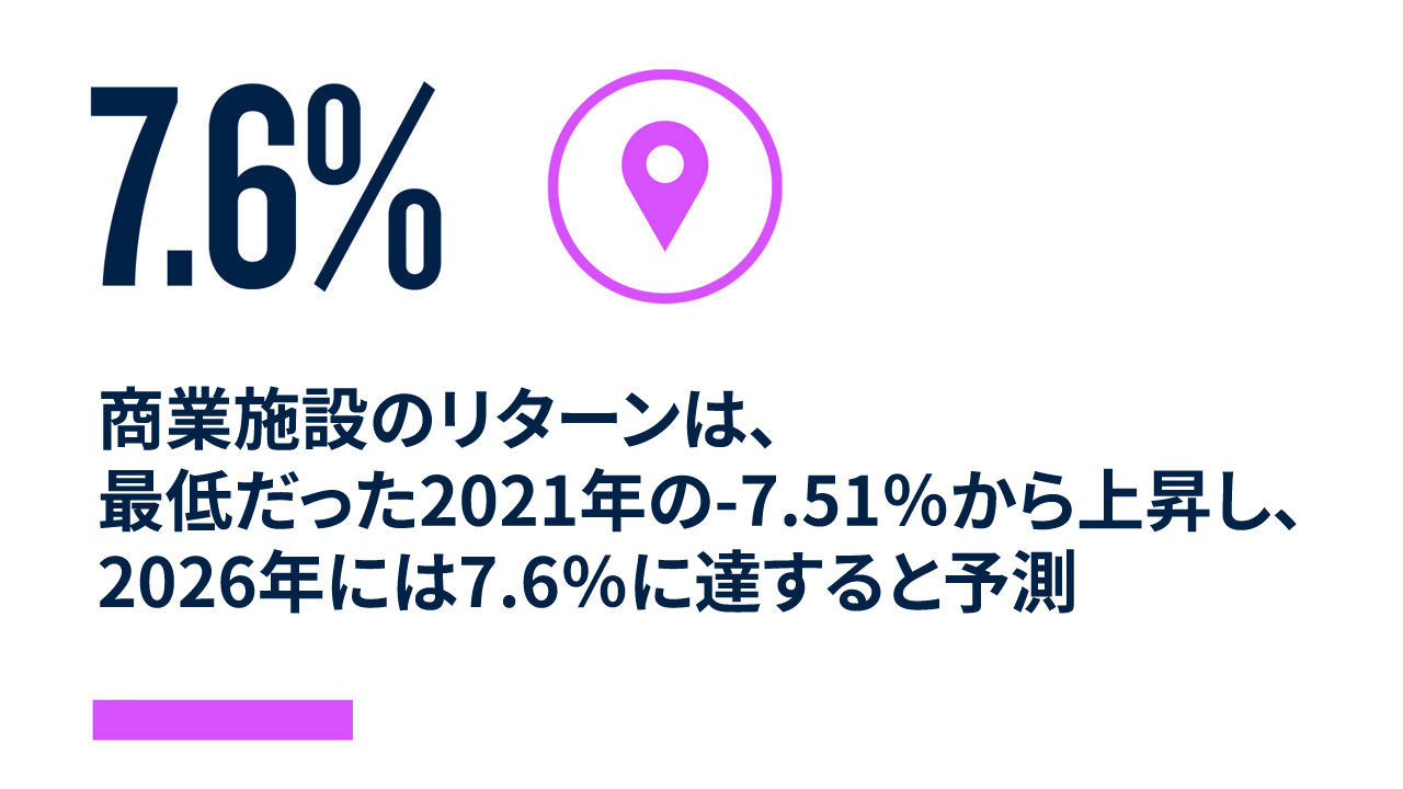 商業施設のリターンは、最低だった2021年の-7.51％から上昇し、2026年には7.6％に達すると予測