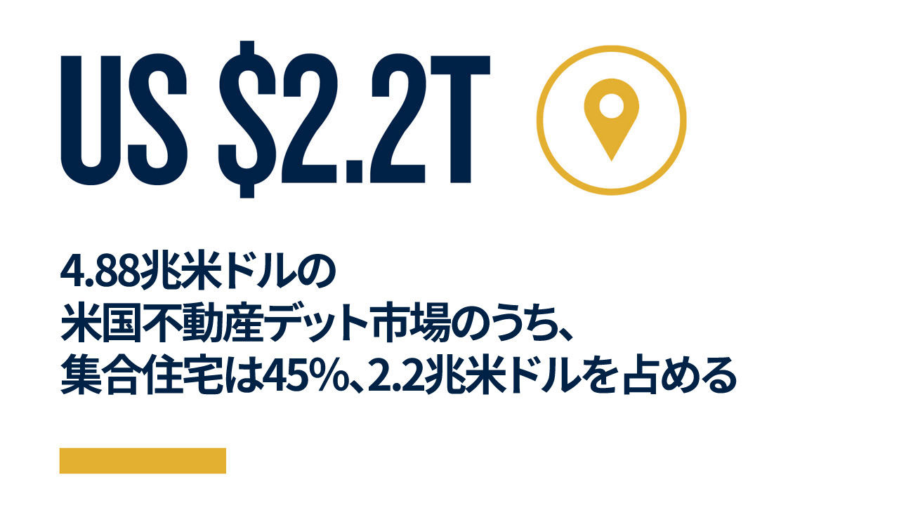 4.88兆米ドルの米国不動産デット市場のうち、集合住宅は45％の2.2兆米ドルを占めている。