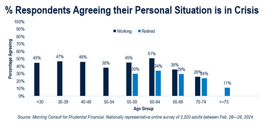 % Respondents agreeing their personal situation is in crisis