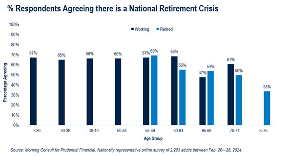 % Respondents agreeing there is a national retirement crisis