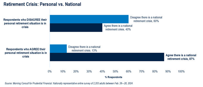 Retirement Crisis: Personal vs National
