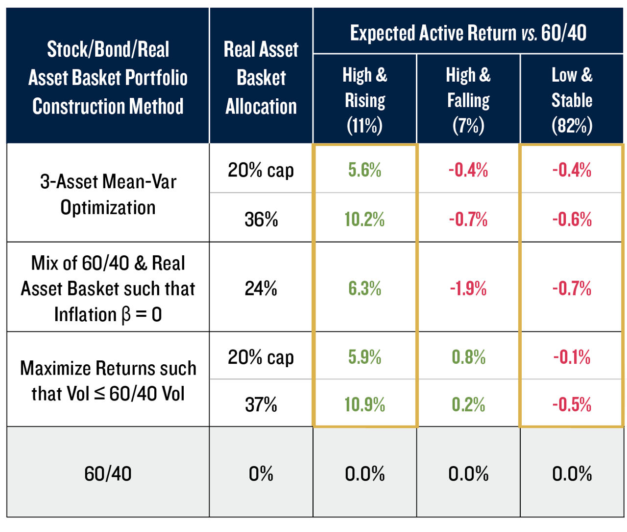 Note: Inflationary episodes are determined ex post as 2ppt above the trailing 4Q average, with some quarters assigned a regime using our qualitative judgement to eliminate very short, transitory episodes of high inflation. In contrast, when formulating a dynamic real asset allocation strategy, a real-time, ex ante data driven rule is used that assumes only information available in each period and includes data release lags in assessing asset performance (see below for details). Source: Bloomberg, Bureau of Labor Statistics, DataStream, Haver Analytics, Standard & Poor’s, U.S. Treasury and PGIM IAS. Provided for illustrative purposes only. Past performance is no guarantee or reliable indicator of future results. 