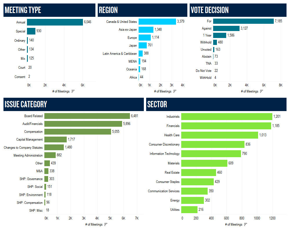 Shareholder meetings illustrated as bar charts across five categories