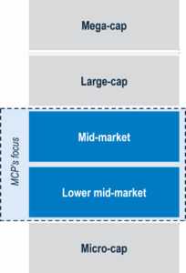 Market capitalization tiers highlighting MCP’s focus on mid-market and lower mid-market companies
