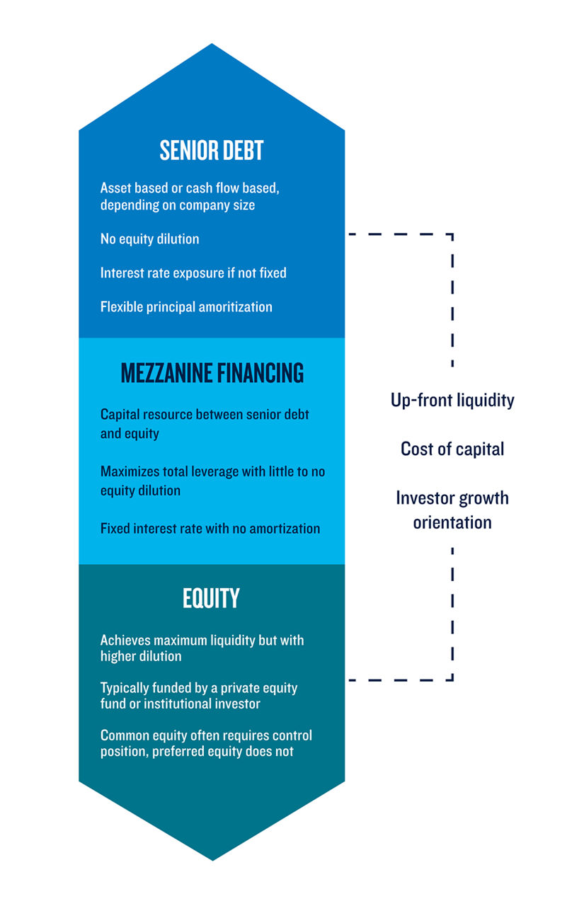 Capital stack comparing senior debt, mezzanine financing, and equity