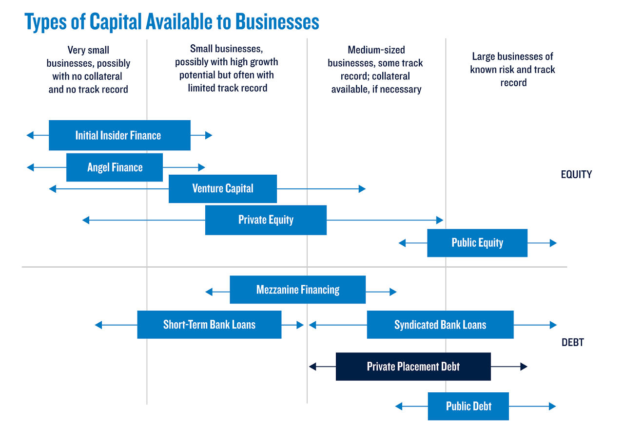 Business financing spectrum from startup equity through senior debt and private placements